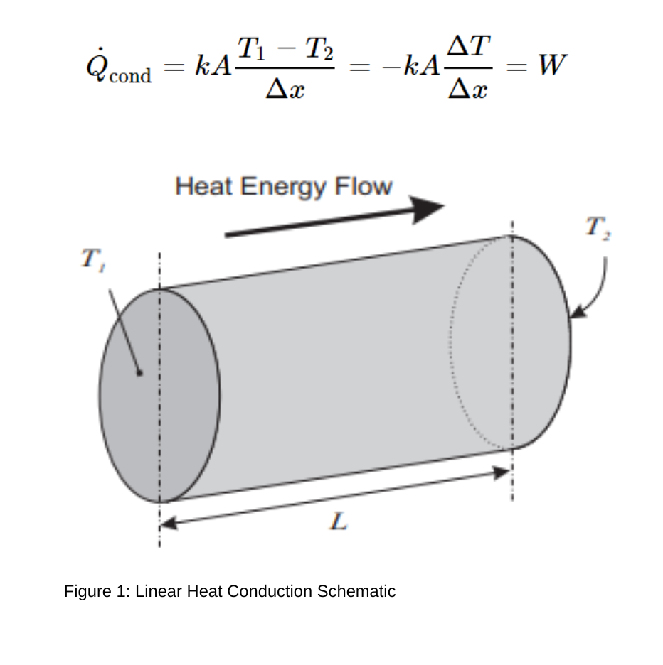 Thermodynamics experiment: Linear Heat Transfer (TD1002a)