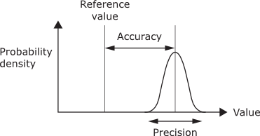 Accuracy and Precision Diagram