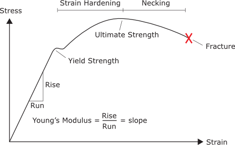 Stress Strain Curve Diagram