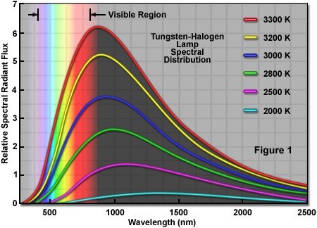 Tungsten-Halogen Lamp Spectral Distribution