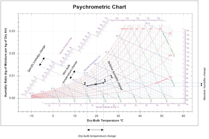EC1501 Psychromatric Chart1 2 Line