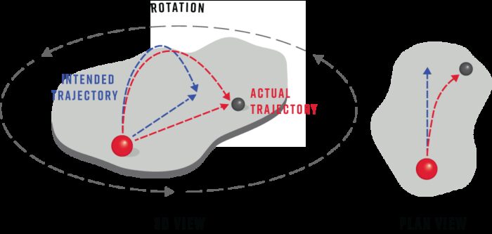 Tm1017 Coriolis Effect
